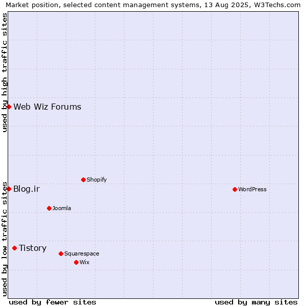 Market position of Tistory vs. Blog.ir vs. Web Wiz Forums