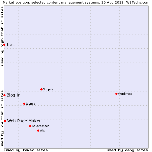 Market position of Web Page Maker vs. Blog.ir vs. Trac