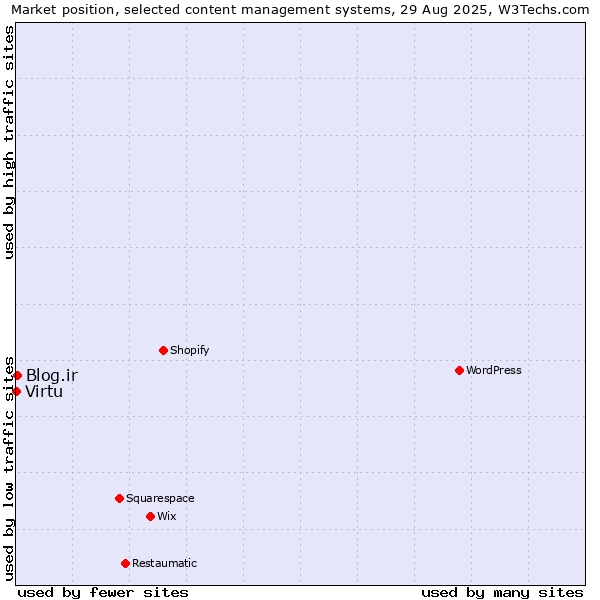 Market position of Blog.ir vs. Virtu