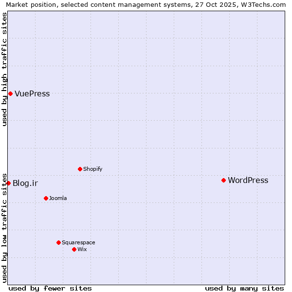 Market position of WordPress vs. VuePress vs. Blog.ir