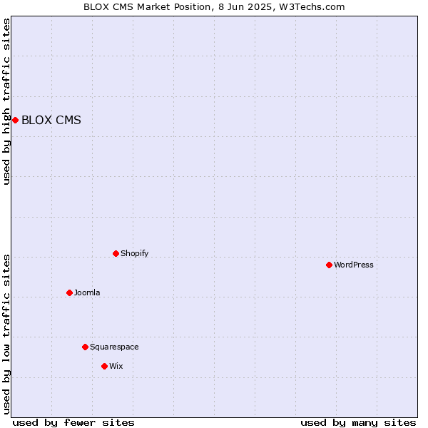 Market position of BLOX CMS