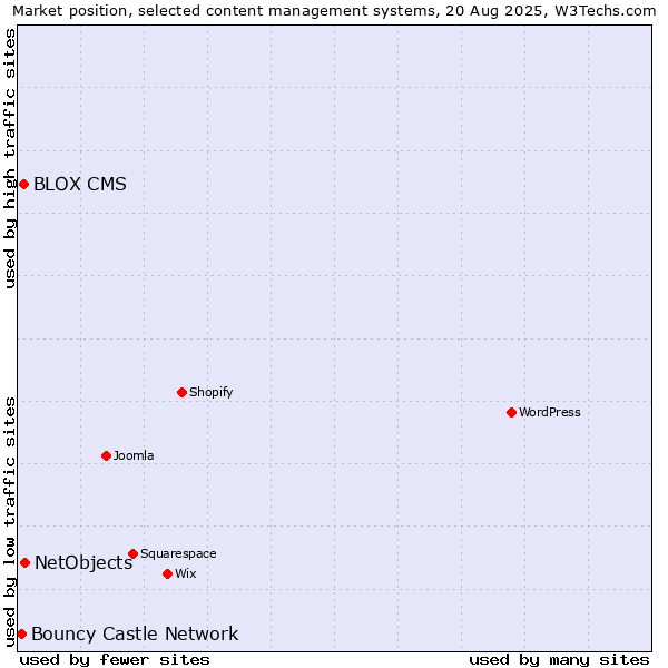 Market position of NetObjects vs. BLOX CMS vs. Bouncy Castle Network