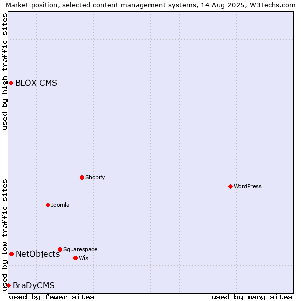Market position of NetObjects vs. BLOX CMS vs. BraDyCMS