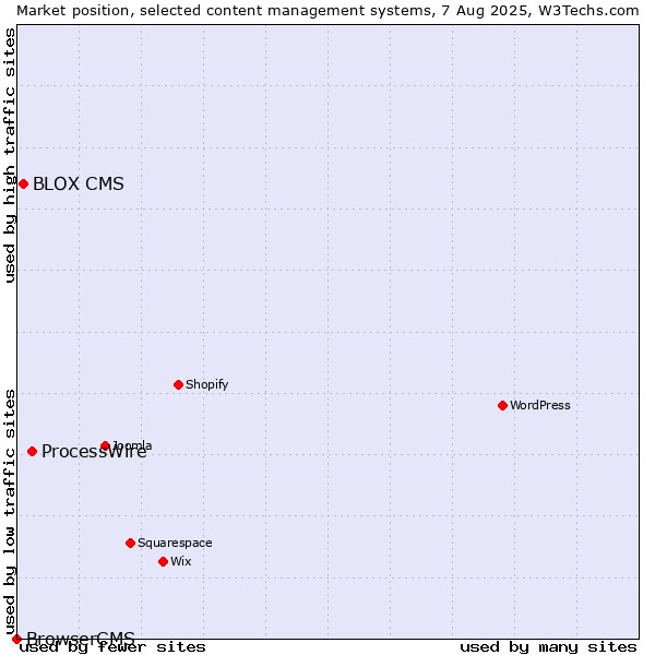 Market position of ProcessWire vs. BLOX CMS vs. BrowserCMS