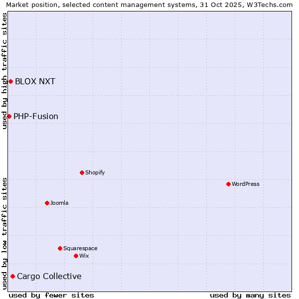 Market position of Cargo Collective vs. BLOX NXT vs. PHP-Fusion