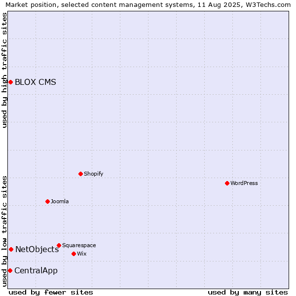 Market position of NetObjects vs. BLOX CMS vs. CentralApp