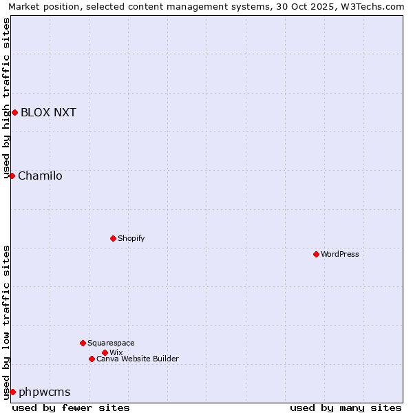 Market position of BLOX NXT vs. phpwcms vs. Chamilo