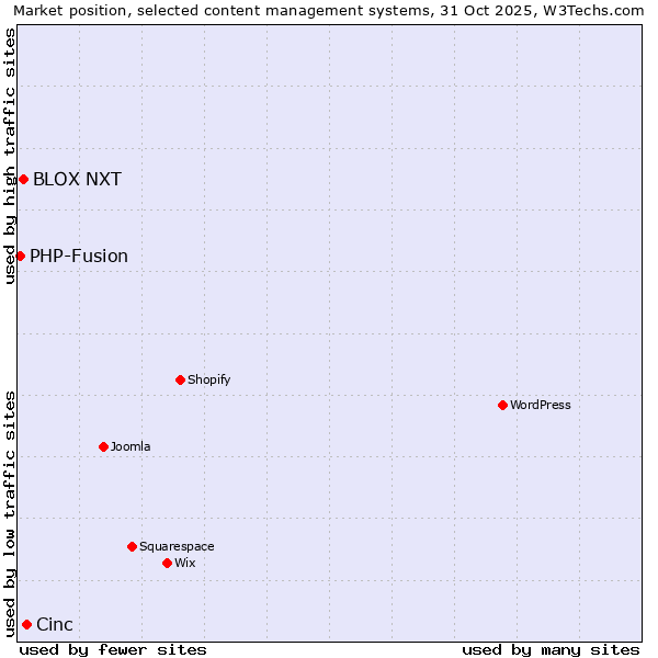 Market position of Cinc vs. BLOX NXT vs. PHP-Fusion