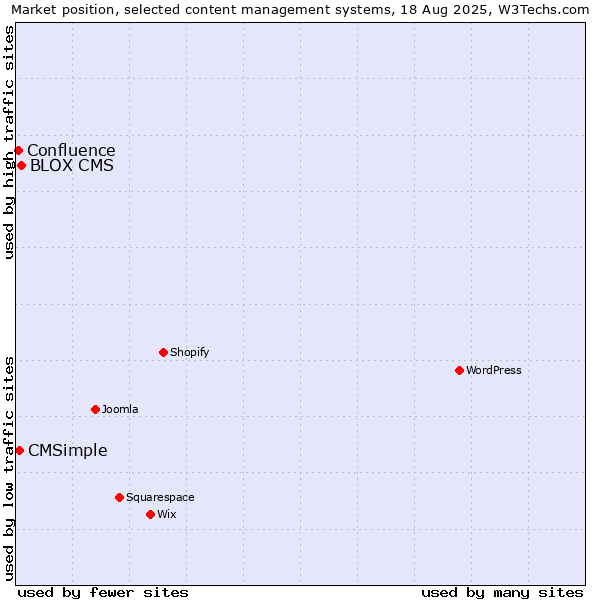 Market position of BLOX CMS vs. CMSimple vs. Confluence
