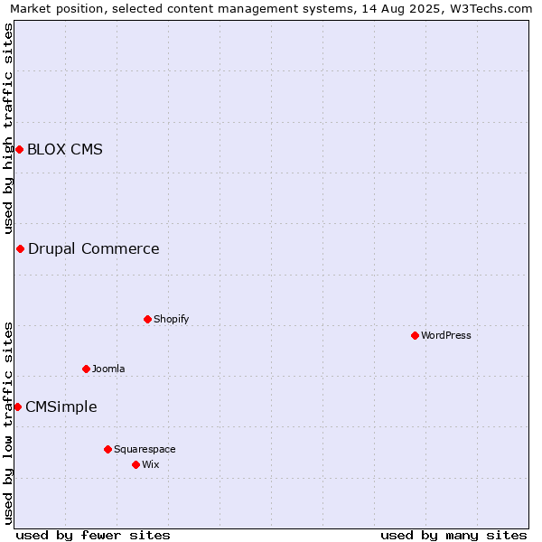 Market position of Drupal Commerce vs. BLOX CMS vs. CMSimple