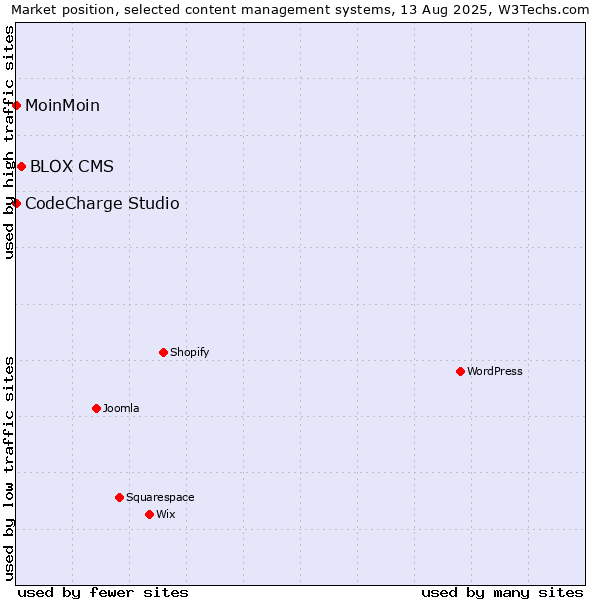Market position of BLOX CMS vs. MoinMoin vs. CodeCharge Studio