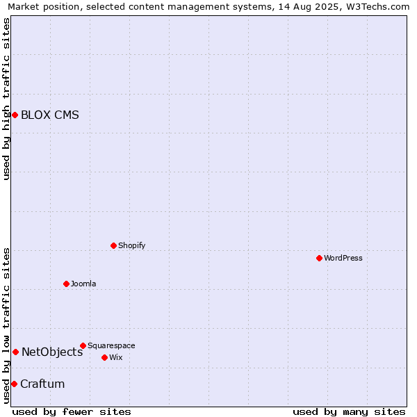 Market position of NetObjects vs. BLOX CMS vs. Craftum