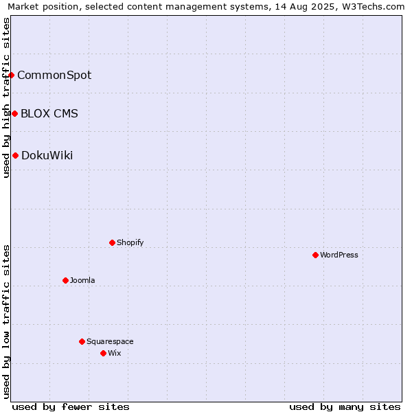 Market position of DokuWiki vs. BLOX CMS vs. CommonSpot