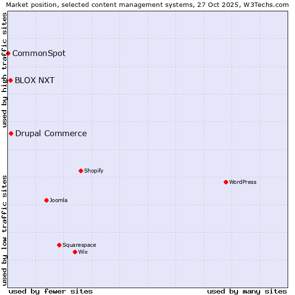 Market position of Drupal Commerce vs. BLOX NXT vs. CommonSpot