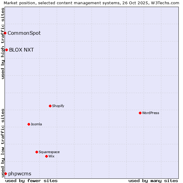 Market position of BLOX NXT vs. phpwcms vs. CommonSpot