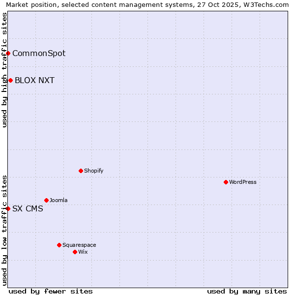 Market position of BLOX NXT vs. CommonSpot vs. SX CMS