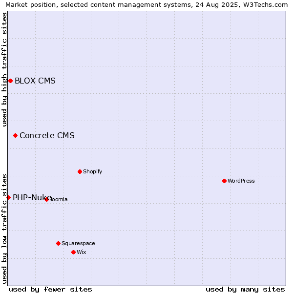 Market position of Concrete CMS vs. BLOX CMS vs. PHP-Nuke