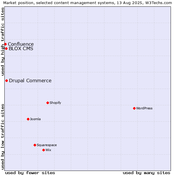 Market position of Drupal Commerce vs. BLOX CMS vs. Confluence