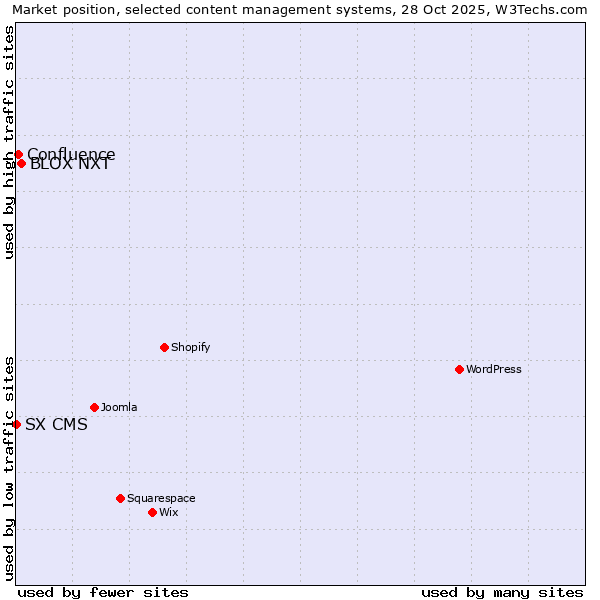 Market position of BLOX NXT vs. Confluence vs. SX CMS