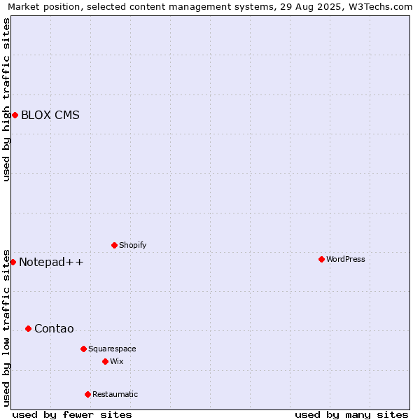 Market position of Contao vs. BLOX CMS vs. Notepad++
