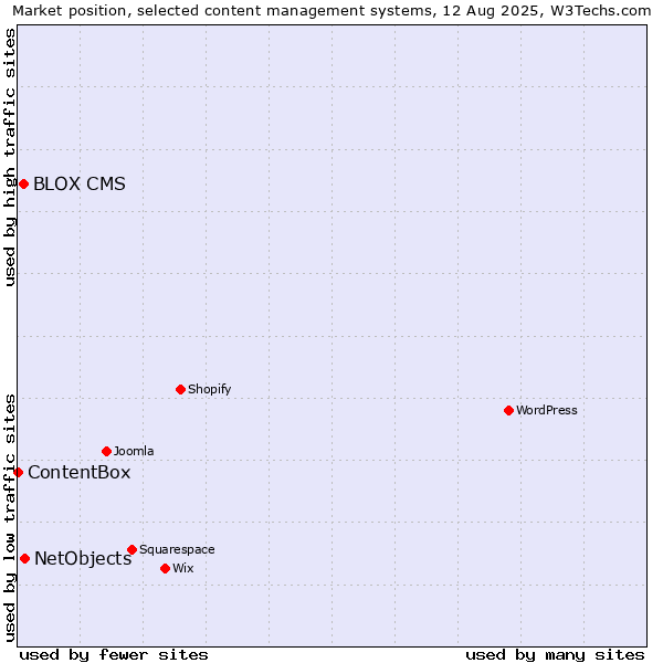 Market position of NetObjects vs. BLOX CMS vs. ContentBox