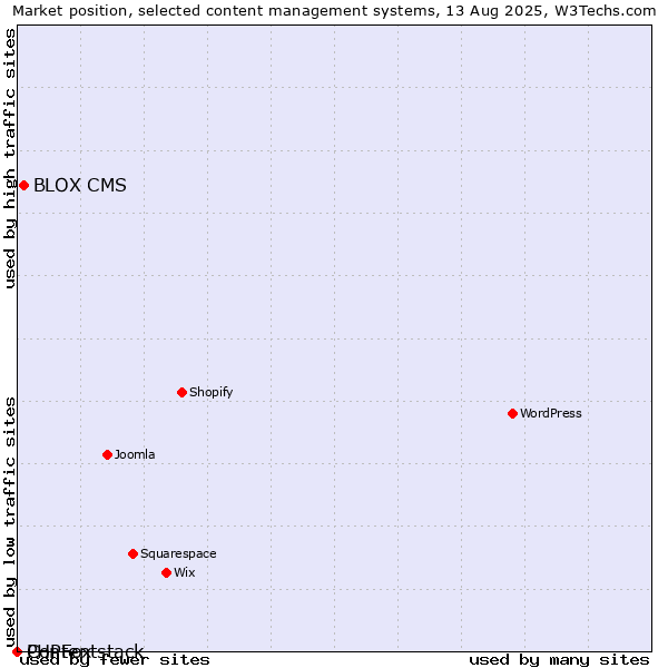 Market position of BLOX CMS vs. PHPFox vs. Contentstack