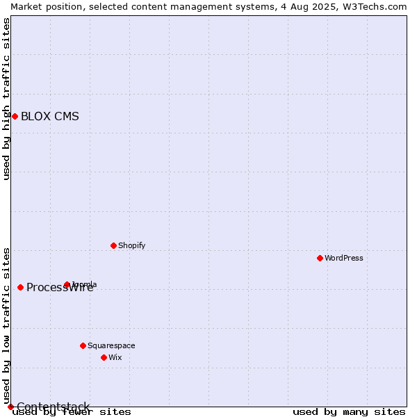 Market position of ProcessWire vs. BLOX CMS vs. Contentstack