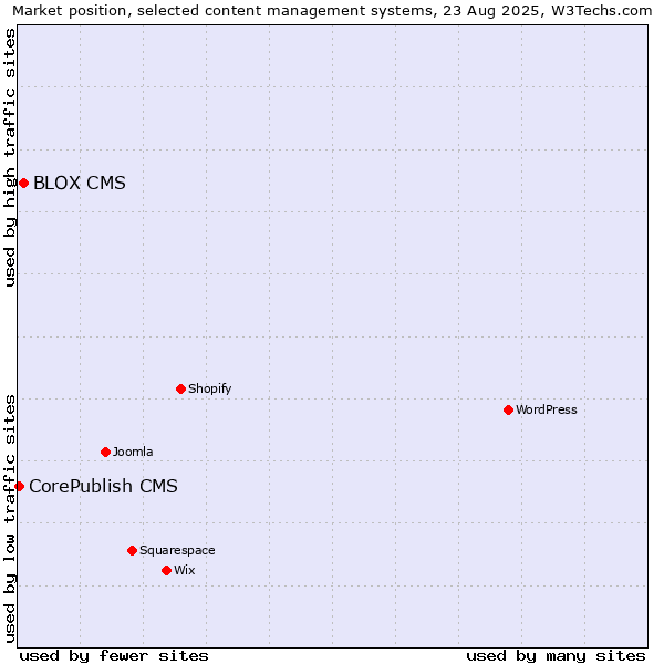 Market position of BLOX CMS vs. CorePublish CMS
