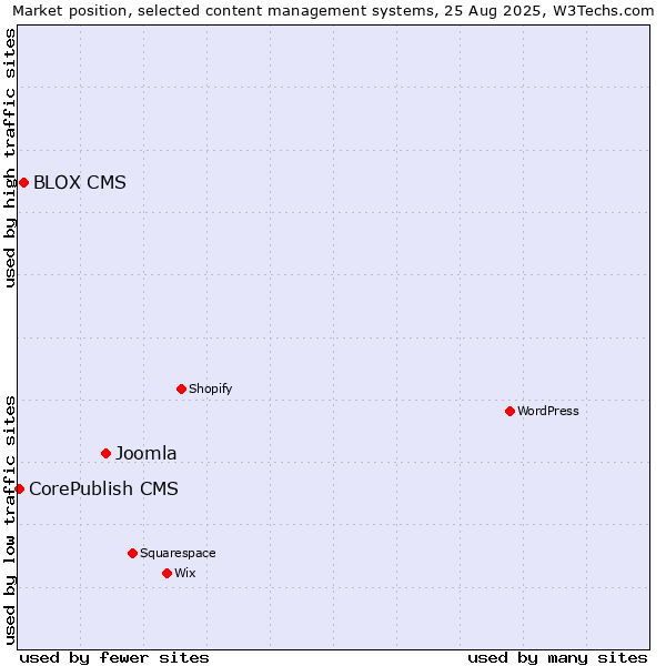 Market position of Joomla vs. BLOX CMS vs. CorePublish CMS