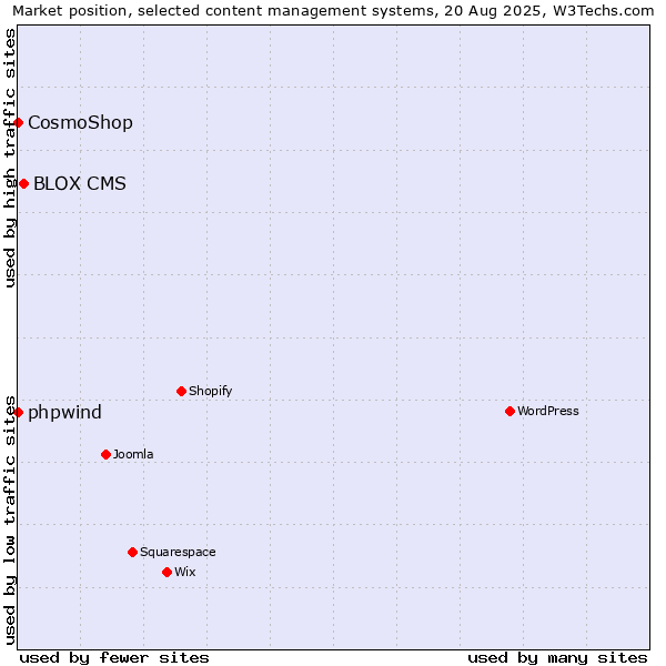 Market position of BLOX CMS vs. phpwind vs. CosmoShop