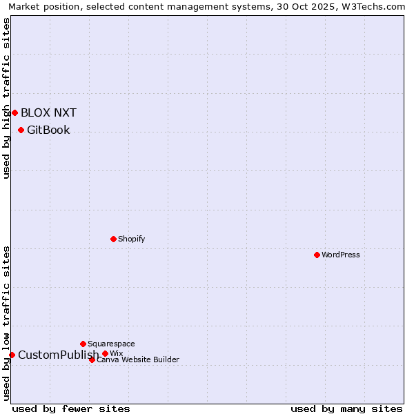 Market position of GitBook vs. BLOX NXT vs. CustomPublish