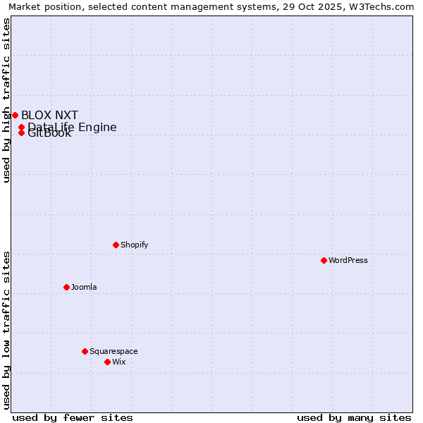Market position of DataLife Engine vs. GitBook vs. BLOX NXT