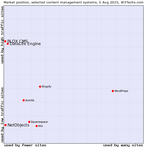 Market position of DataLife Engine vs. NetObjects vs. BLOX CMS