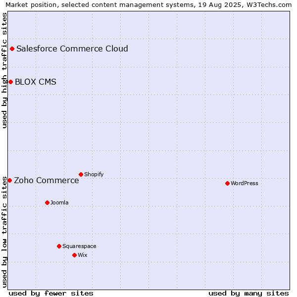 Market position of Salesforce Commerce Cloud vs. BLOX CMS vs. Zoho Commerce