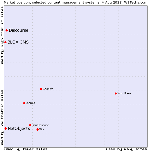 Market position of Discourse vs. NetObjects vs. BLOX CMS