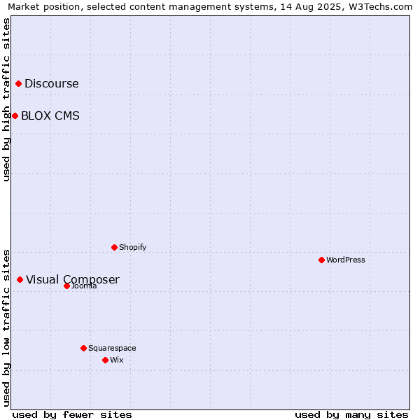 Market position of Visual Composer vs. Discourse vs. BLOX CMS