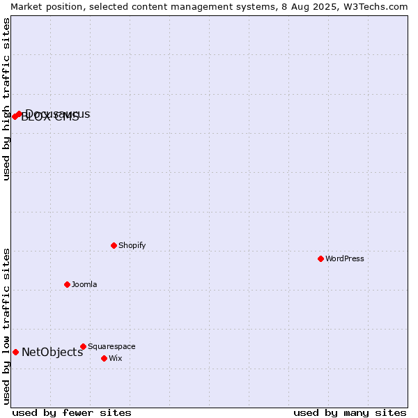 Market position of Docusaurus vs. NetObjects vs. BLOX CMS