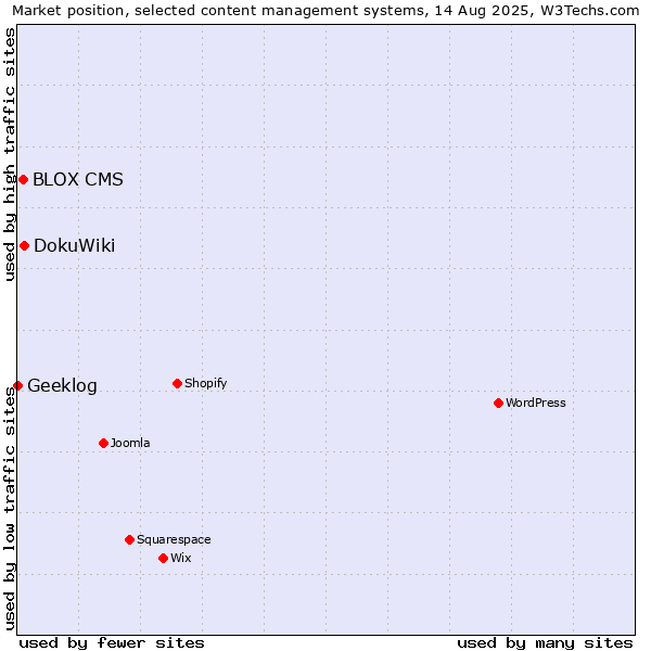 Market position of DokuWiki vs. BLOX CMS vs. Geeklog