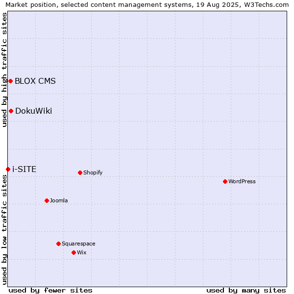 Market position of DokuWiki vs. BLOX CMS vs. i-SITE