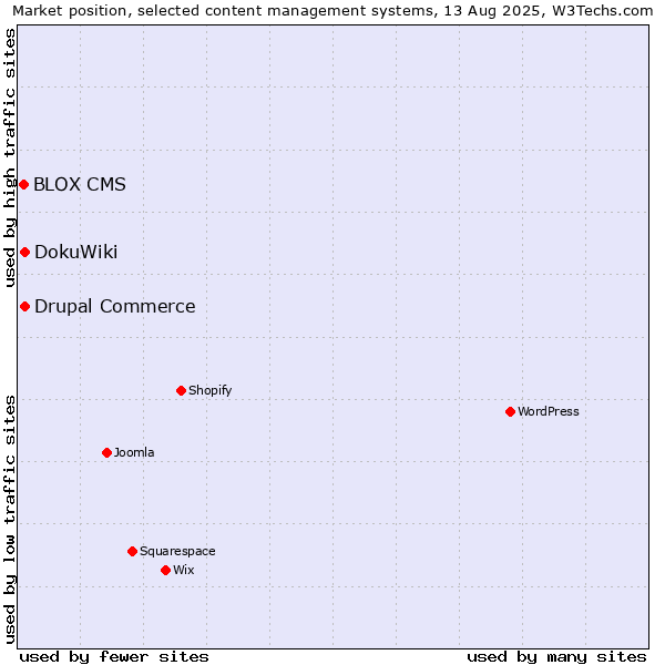 Market position of DokuWiki vs. Drupal Commerce vs. BLOX CMS