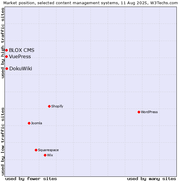 Market position of DokuWiki vs. BLOX CMS vs. VuePress