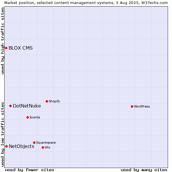 Market position of DotNetNuke vs. NetObjects vs. BLOX CMS