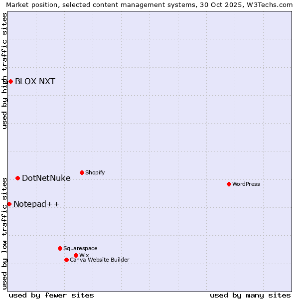 Market position of DotNetNuke vs. BLOX NXT vs. Notepad++