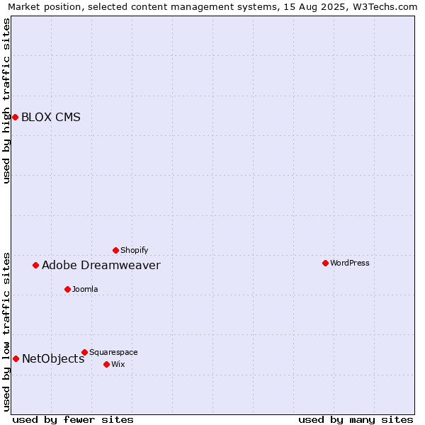 Market position of Adobe Dreamweaver vs. NetObjects vs. BLOX CMS