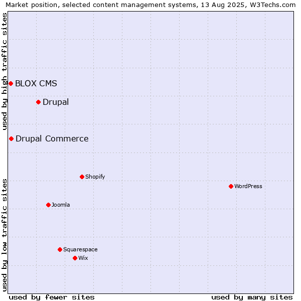 Market position of Drupal vs. Drupal Commerce vs. BLOX CMS