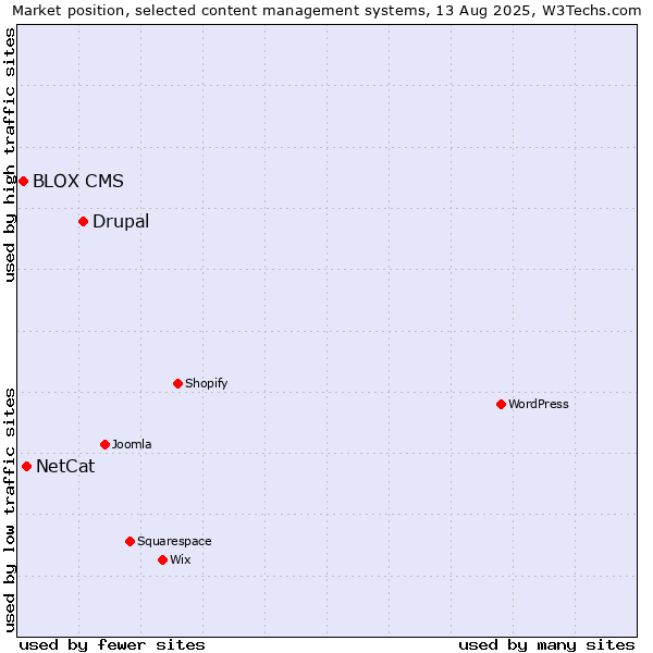 Market position of Drupal vs. NetCat vs. BLOX CMS