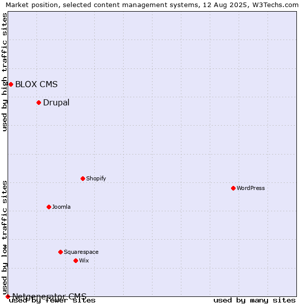 Market position of Drupal vs. BLOX CMS vs. Netgenerator CMS
