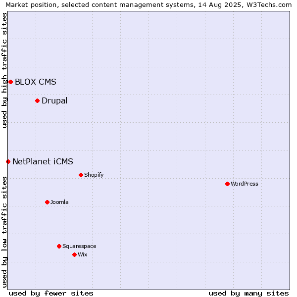 Market position of Drupal vs. BLOX CMS vs. NetPlanet iCMS