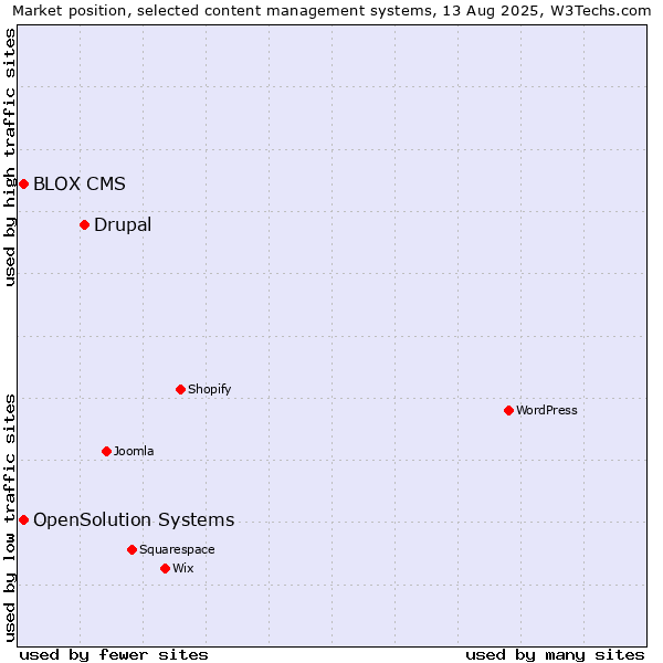 Market position of Drupal vs. OpenSolution Systems vs. BLOX CMS
