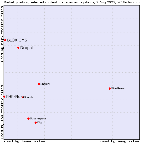 Market position of Drupal vs. BLOX CMS vs. PHP-Nuke
